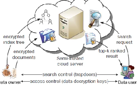 Fig. 4.4.1. The architecture of ranked search over encrypted cloud data 