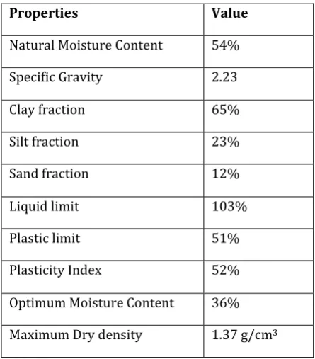 Table -2: Chemicals Present in Soil 