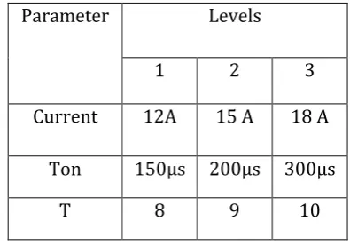 Table 5.1.1 Shows the level and parameter  