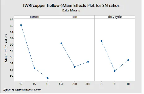 Table 7.1 The optimal parameters combination when copper solid was used as electrode  
