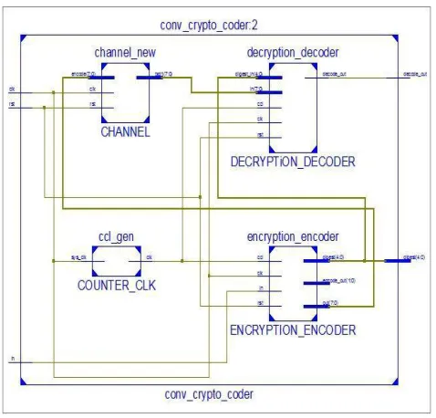 figure is similar to both systems where the only change Fig -8 gives the top level RTL of the system