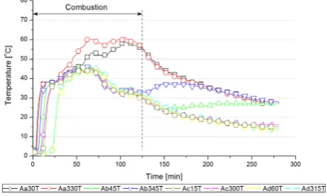 Figure 3. The change of temperature in the straw bale  in the plane A. 