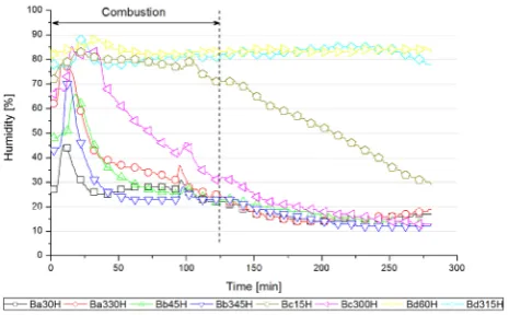 Figure 4. The change of humidity in the straw bale  in the plane A. 