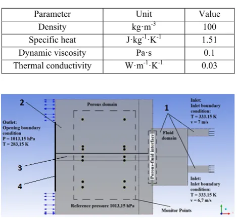 Table 2.  Basic properties of the straw bale domain material 