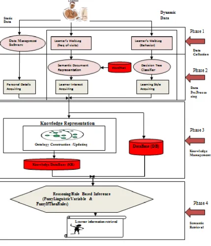 Fig. 2. System Architecture of Proposed 2.        Download the document visited more than 
