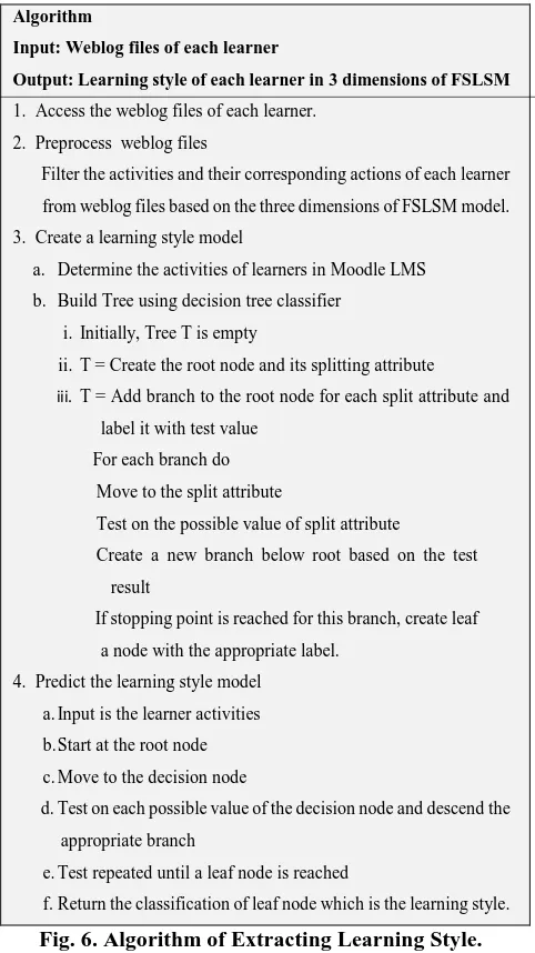Fig. 6. Algorithm of Extracting Learning Style. 