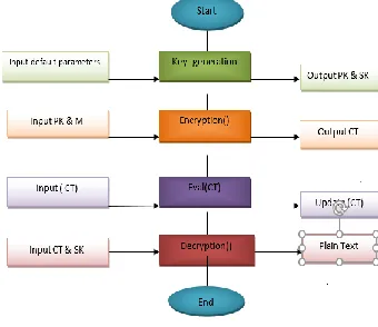 Table 1 Comparative analysis of Homomorphic-operation 