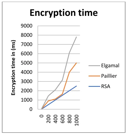 Fig 4.  Comparison of different crypto algorithm for Encryption time 
