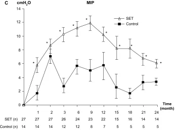 Figure 2 Change from baseline over 24 months in muscle strength.Notes: (A) Change from baseline over 24 months in upper limb muscle strength