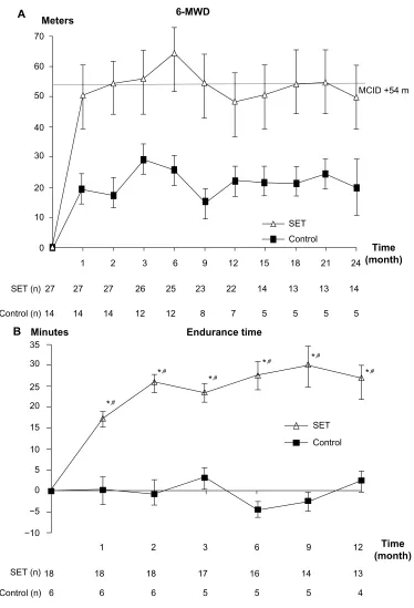 Figure 3 Change from baseline over 24 months in exercise capacities.Notes: (A) Change from baseline over 24 months in 6-MWD