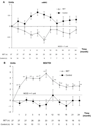 Figure 4 effect on breathlessness.Notes: (A) Change from baseline over 24 months in mMRC score