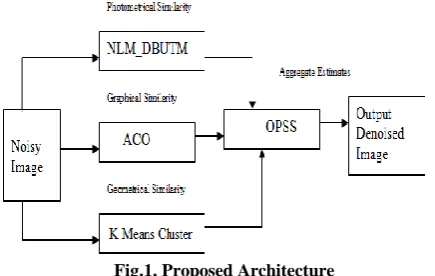 Fig.1. Proposed Architecture 