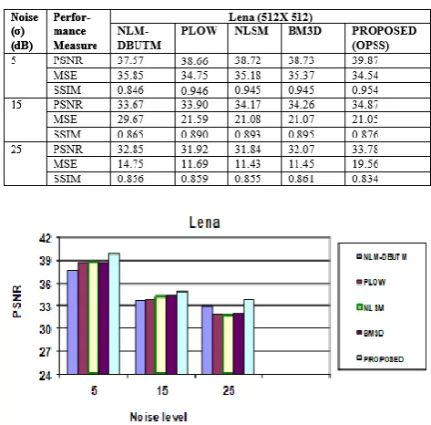 Fig. 13: PSNR Comparison graph of Existing and proposed method for Lena image.  