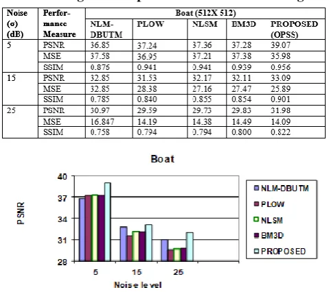 TABLE 5 - Denoising Performance using Existing methods against Proposed Method for Boat image 