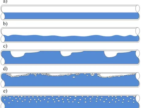 Figure 1.  The selected liquid-gas flow patterns in horizontal pipeline: a) stratified smooth, b) stratified wavy, c) plug, d) 