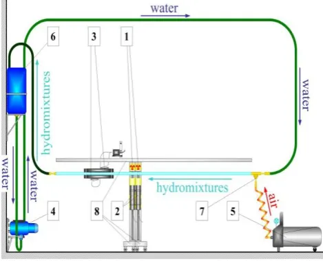 Figure 3. Scheme of experimental set-up: 1 - gamma-ray sealed source, 2 – scintillation probe, 3 – ultrasound flow meter,  4 – pump, 5 – compressor, 6 – air-removing container, 7 – air nozzle, 8 – shifting system of gamma-absorption set