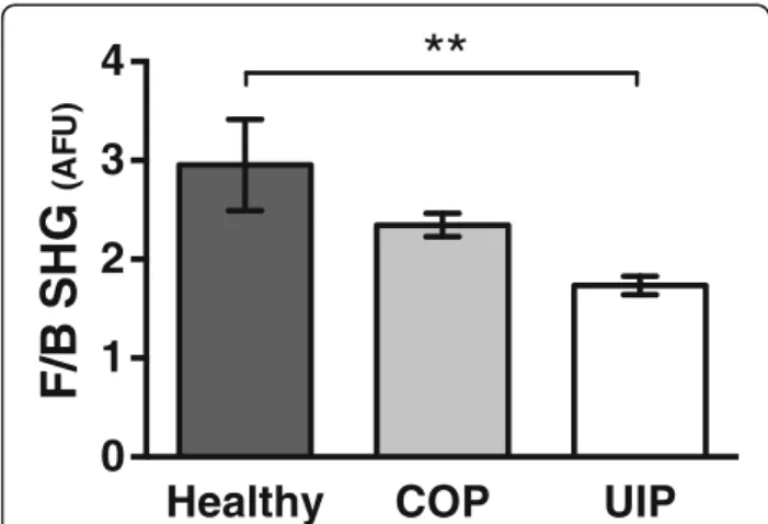 Fig. 1 Fibrillar collagen microstructure is different in UIP, but not COP, versus healthy lung