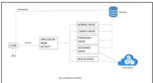Fig.1. shows the architecture of proposed system in which there are different modules with different functionality