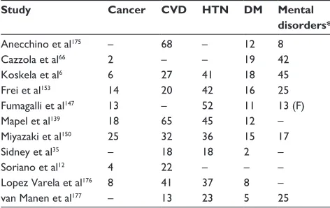 Table 1 Prevalence of the most common COPD comorbi dities (%)