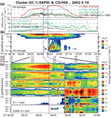 Fig. 1. Cluster particle data from spacecraft-1 during perigee traversal on 19 May 2002 during 06:10∼07:40 UT