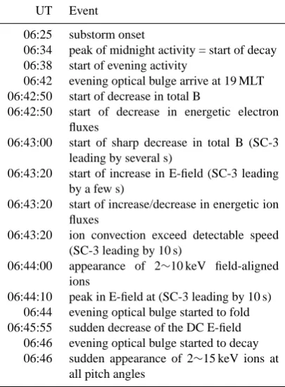 Table 1. Timeline of the event.