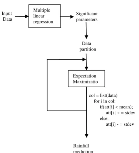 Fig. 1. MLR-EM model for rainfall prediction 
