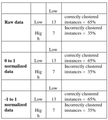Table- V: Cluster results of Yes-High class 