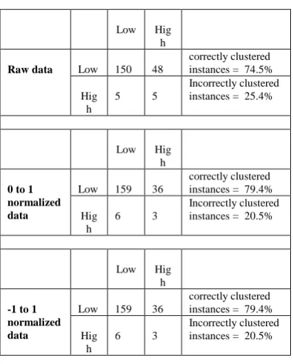 Table- VI: Cluster results of Yes-Low-stdev  