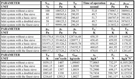 Table 2. Change in dependent MPM-20 parameters when throttling the inlet system.