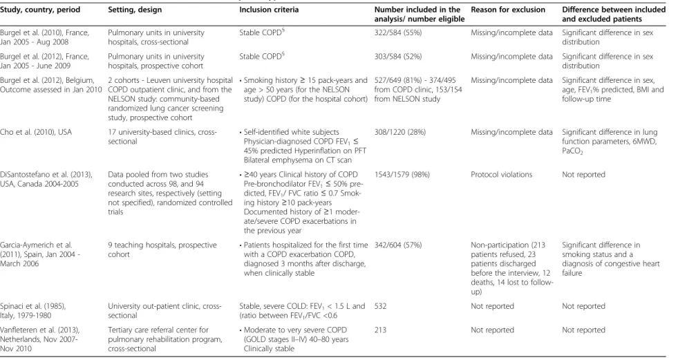 Table 1 Characteristics of the included studies of clinical phenotypes for COPD