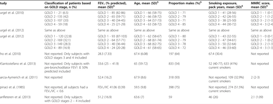 Table 2 Characteristics of subjects in the included studies of clinical phenotypes for COPD