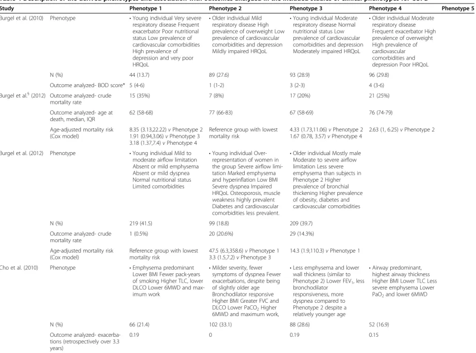 Table 4 Description of the derived phenotypes and association with outcomes analyzed in the included studies of clinical phenotypes for COPD