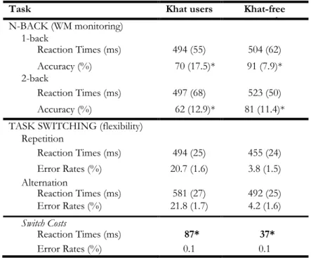 Table  2. Means responses latencies (in ms), error rates (in percent), and  standard deviations of measures for the N-back task and task switching