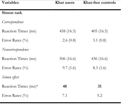 Table 2. Performance on the Simon task as a function of correspondence  (correspondent vs