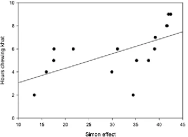 Figure 1. Scatter diagram of individual hours chewing khat against Simon  effect (in ms).