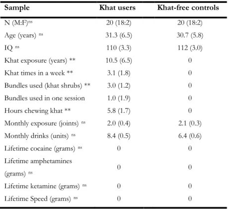 Table 1. Demographic characteristics and self-reported use of khat and  other psychoactive drugs