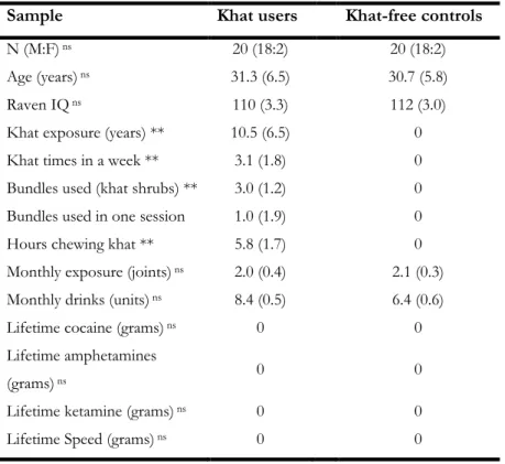 Table  1.  Demographic  characteristics  and  self-reported  use  of  khat  and  other  psychoactive  drugs