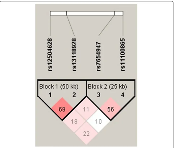 Figure 4 The LD values of the probable COPD risk variants in HHIP identified in all controls of our study.