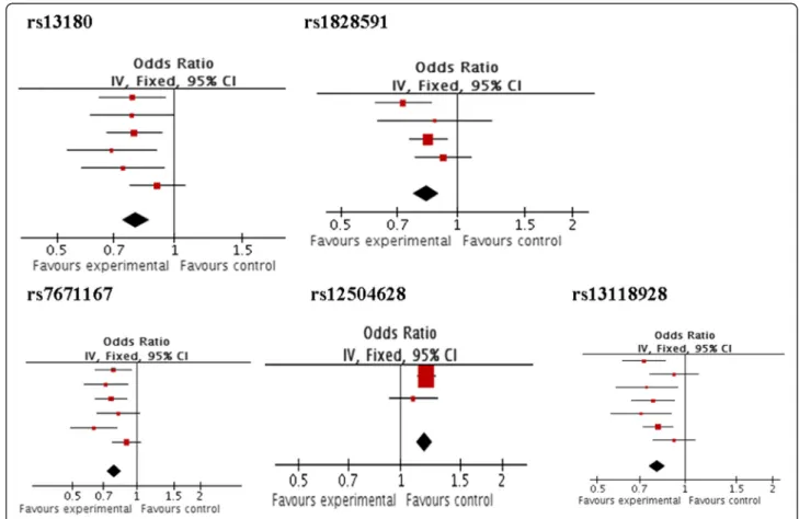 Figure 2 The meta-analysis on the associations of SNPs with lung function or COPD susceptibility.