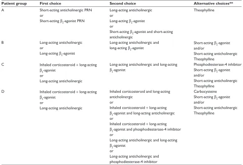 Table 1 Initial pharmacological management of COPD*