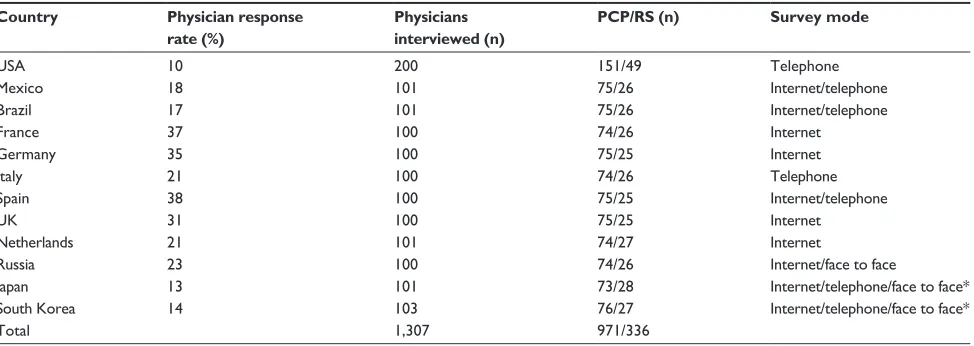 Table 2 Physician response rate, physician type, and survey method in each country: Continuing to Confront COPD International survey, 2012–2013