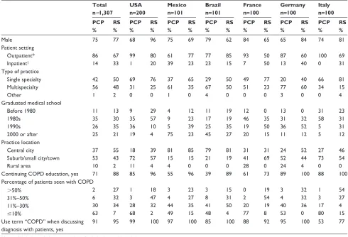 Table 3 Demographic characteristics of physicians by country: Continuing to Confront COPD International survey, 2012–2013