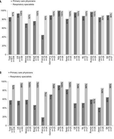 Figure 1 awareness of (A) any professional guidelines and (B) 2011 gOlD global strategy guidelines.Note: P,0.001 comparing total primary care physicians to respiratory specialists, adjusted for country.Abbreviations: gOlD, global initiative for chronic Obstructive lung Disease; COPD, chronic obstructive pulmonary disease; nl, the netherlands; sK, south Korea.