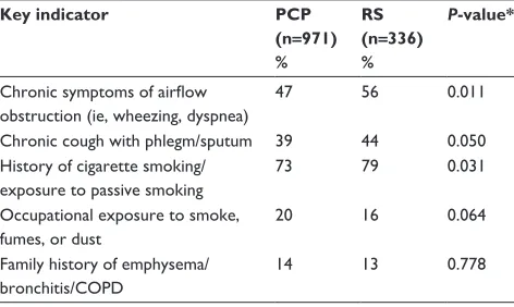 Table 4 Tests typically used to establish a COPD diagnosis, by physician type: Continuing to Confront COPD International survey, 2012–2013
