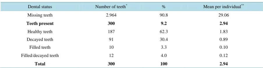Table 1. Dental status of 102 elderly individuals aged 60 or older, from two community groups, Fortaleza, Ceará State, 2013