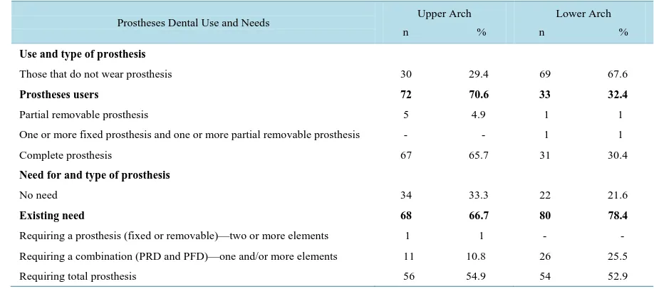 Table 2. Frequency distribution of prostheses use and needs in the upper and lower arch of 102 elderly individuals aged 60 or older, from two community groups Fortaleza, Ceará State, 2013
