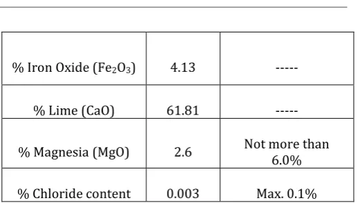 Table 4.2 Physical Properties of Cement  