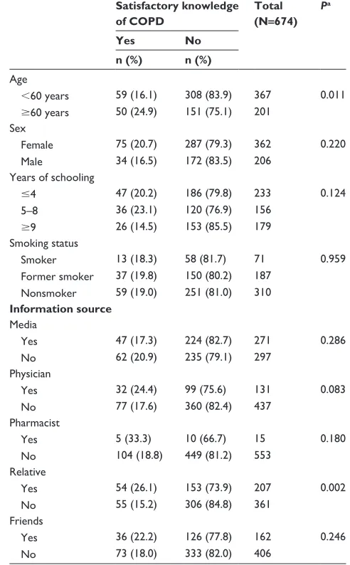 Table 2 Knowledge of COPD symptoms and risk factors among users who recognized the term “COPD” or the term “emphysema” at primary care clinics in goiânia, Brazil, 2013–2014