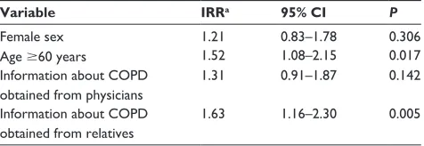 Table 4 Predictors of satisfactory knowledge of COPD among primary care clinic users (n=674) in goiânia, Brazil, 2013–2014