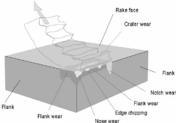Figure 2.1: Different modes of wear (Hogmark, 2011). 